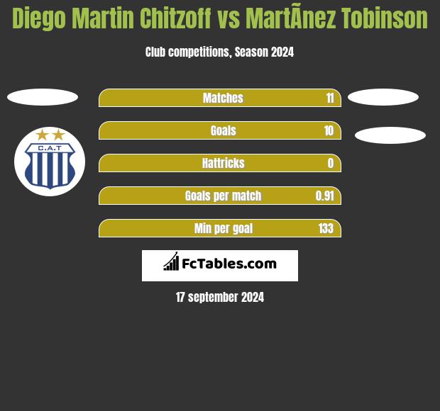 Diego Martin Chitzoff vs MartÃ­nez Tobinson h2h player stats