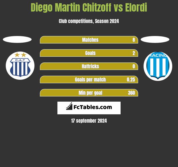 Diego Martin Chitzoff vs Elordi h2h player stats