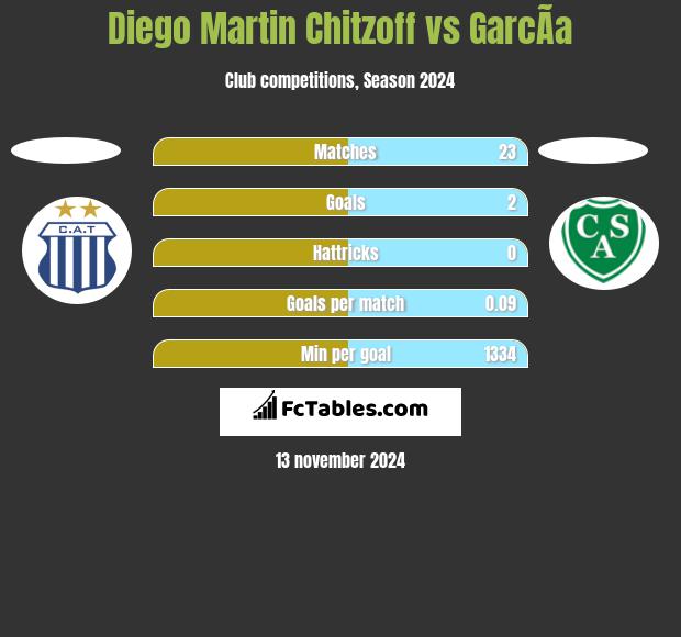 Diego Martin Chitzoff vs GarcÃ­a h2h player stats