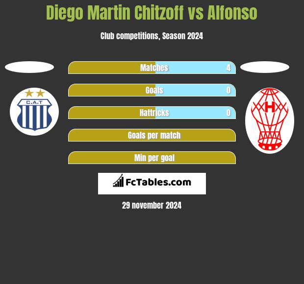 Diego Martin Chitzoff vs Alfonso h2h player stats