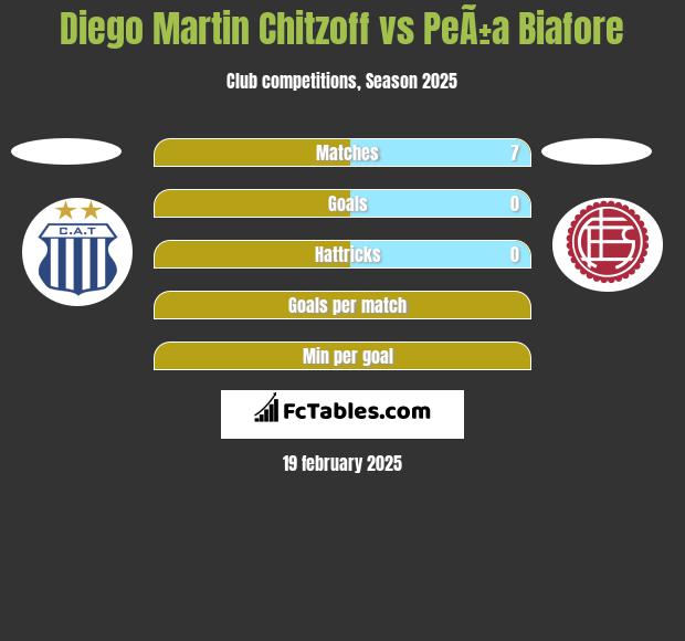 Diego Martin Chitzoff vs PeÃ±a Biafore h2h player stats