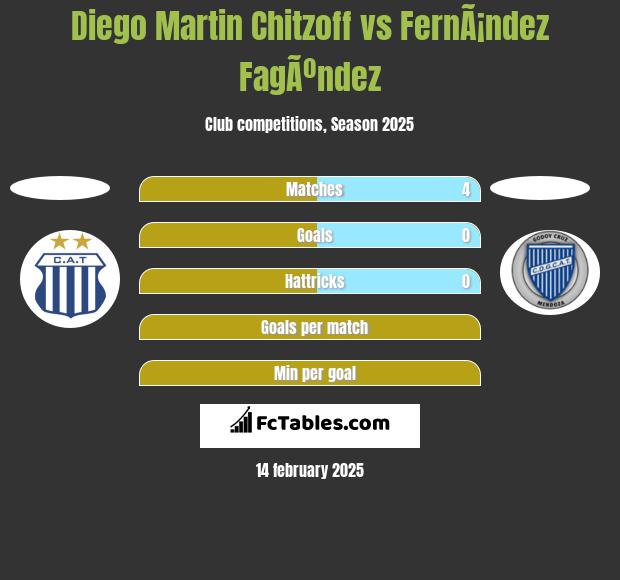 Diego Martin Chitzoff vs FernÃ¡ndez FagÃºndez h2h player stats