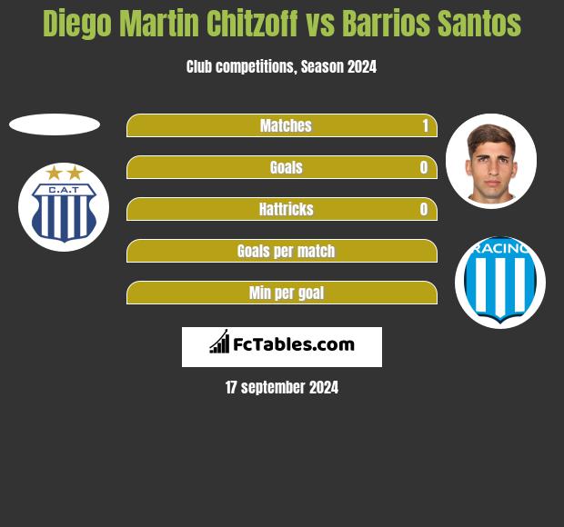 Diego Martin Chitzoff vs Barrios Santos h2h player stats