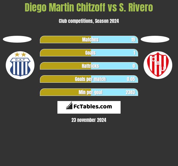 Diego Martin Chitzoff vs S. Rivero h2h player stats