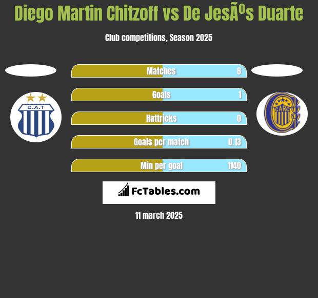 Diego Martin Chitzoff vs De JesÃºs Duarte h2h player stats