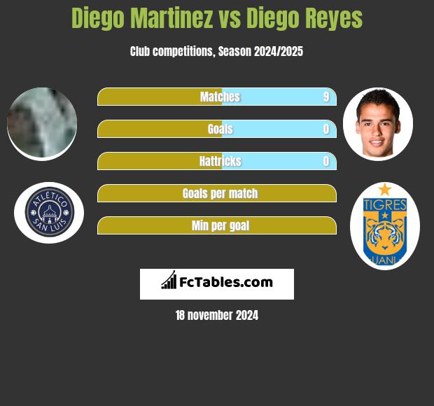 Diego Martinez vs Diego Reyes h2h player stats