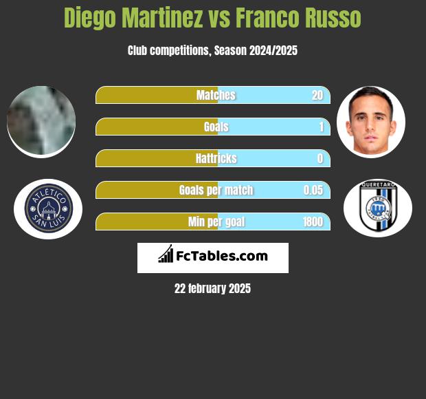 Diego Martinez vs Franco Russo h2h player stats