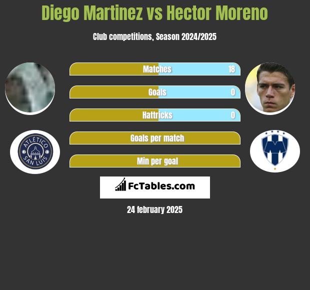 Diego Martinez vs Hector Moreno h2h player stats