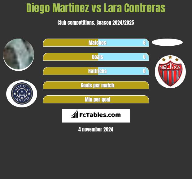 Diego Martinez vs Lara Contreras h2h player stats