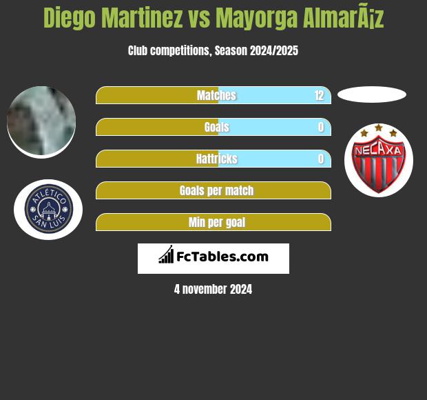 Diego Martinez vs Mayorga AlmarÃ¡z h2h player stats