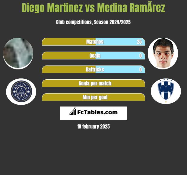 Diego Martinez vs Medina RamÃ­rez h2h player stats