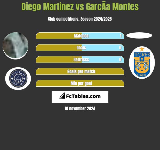 Diego Martinez vs GarcÃ­a Montes h2h player stats