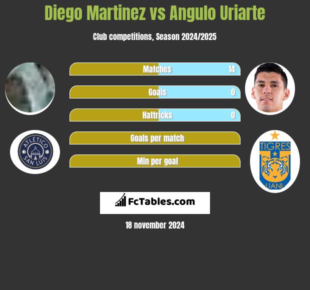 Diego Martinez vs Angulo Uriarte h2h player stats