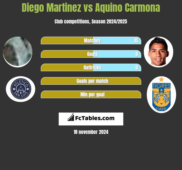 Diego Martinez vs Aquino Carmona h2h player stats