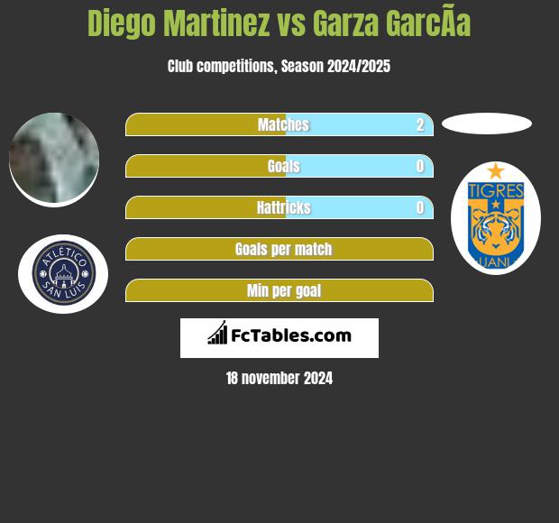 Diego Martinez vs Garza GarcÃ­a h2h player stats