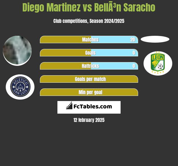 Diego Martinez vs BellÃ³n Saracho h2h player stats