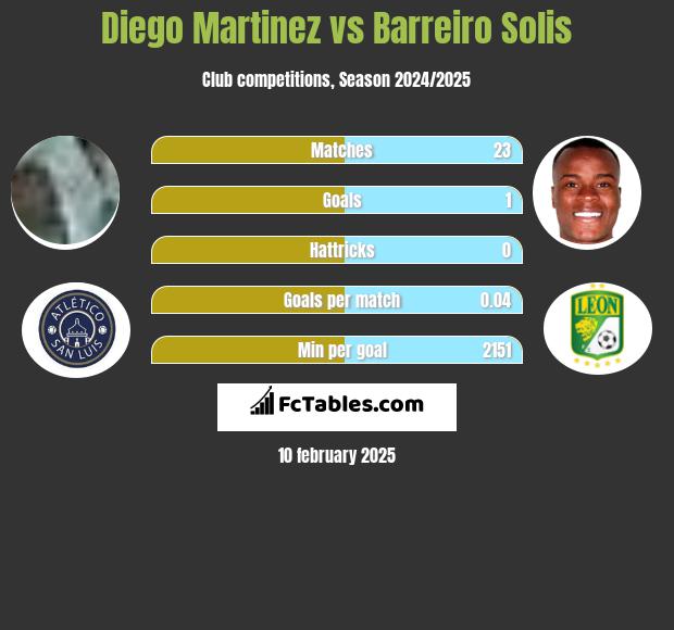 Diego Martinez vs Barreiro Solis h2h player stats