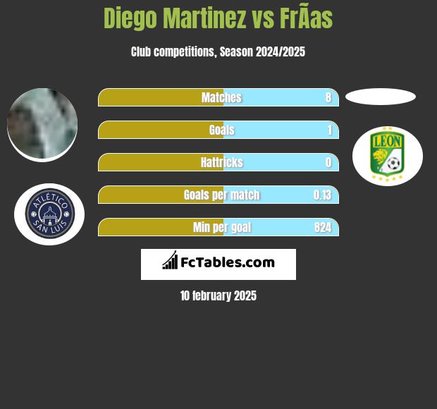 Diego Martinez vs FrÃ­as h2h player stats