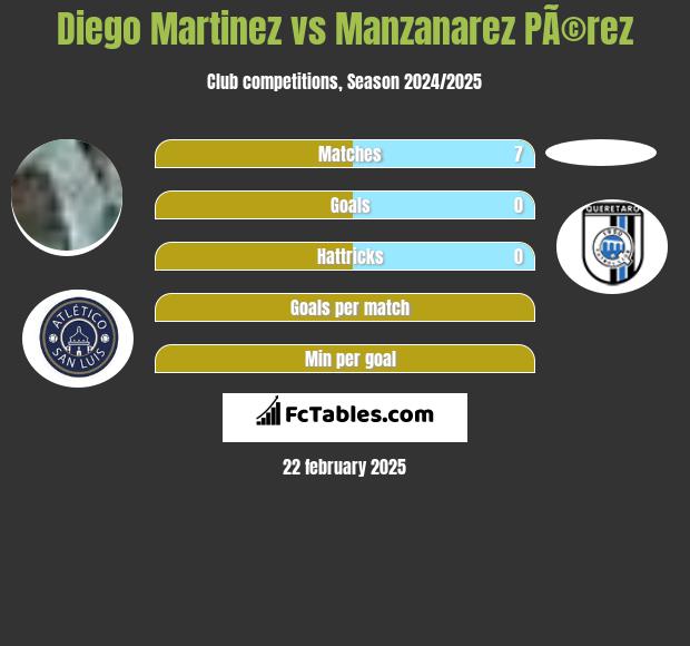 Diego Martinez vs Manzanarez PÃ©rez h2h player stats