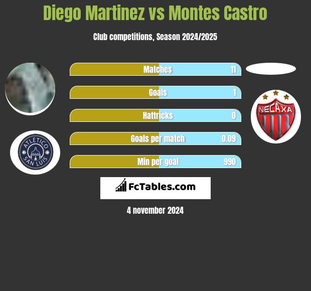 Diego Martinez vs Montes Castro h2h player stats