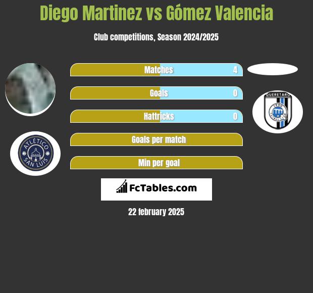 Diego Martinez vs Gómez Valencia h2h player stats