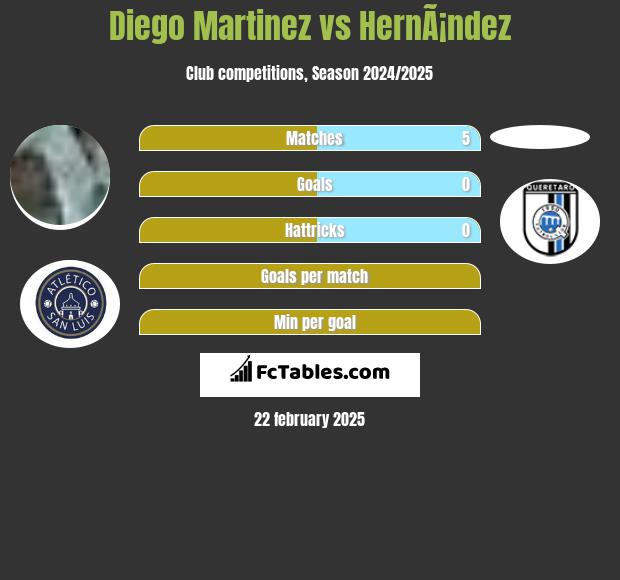 Diego Martinez vs HernÃ¡ndez h2h player stats