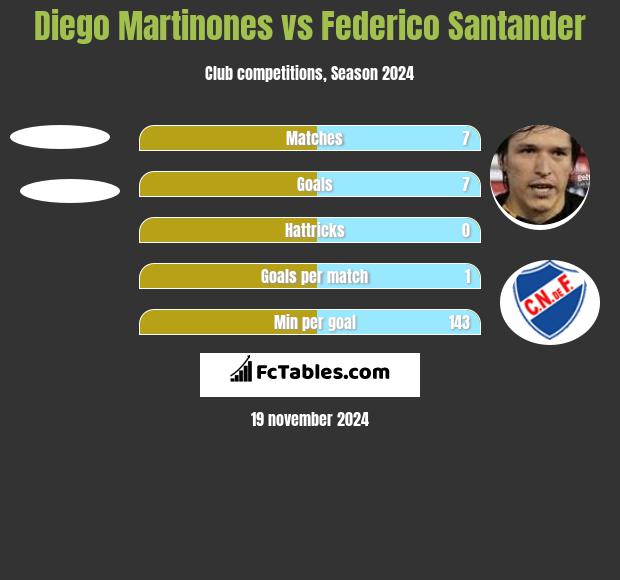 Diego Martinones vs Federico Santander h2h player stats