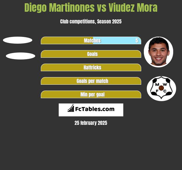 Diego Martinones vs Viudez Mora h2h player stats