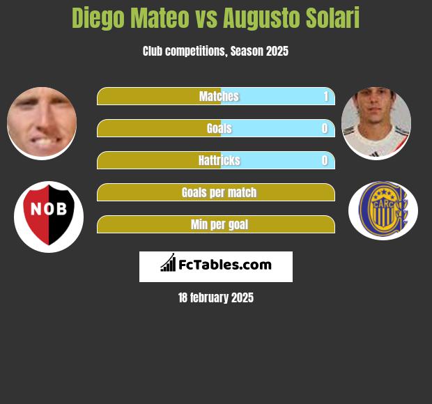 Diego Mateo vs Augusto Solari h2h player stats