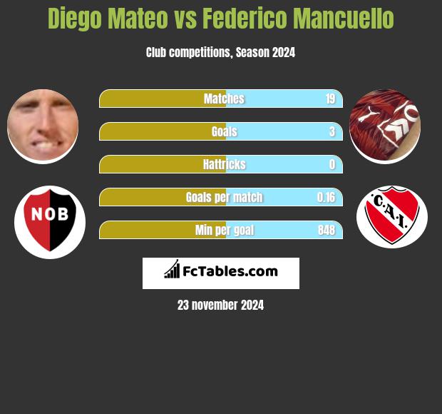 Diego Mateo vs Federico Mancuello h2h player stats