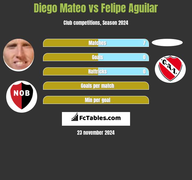 Diego Mateo vs Felipe Aguilar h2h player stats