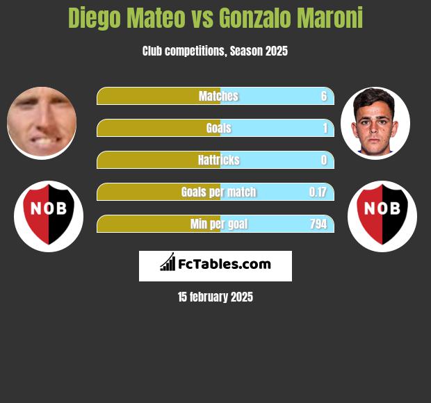 Diego Mateo vs Gonzalo Maroni h2h player stats