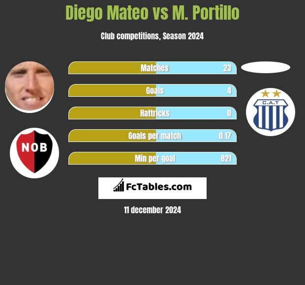 Diego Mateo vs M. Portillo h2h player stats