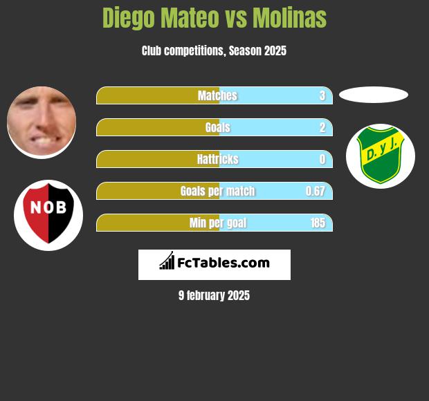 Diego Mateo vs Molinas h2h player stats