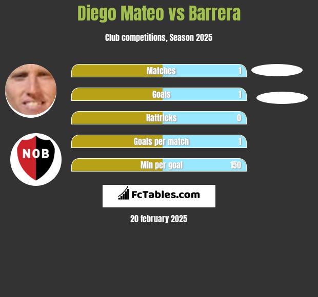 Diego Mateo vs Barrera h2h player stats