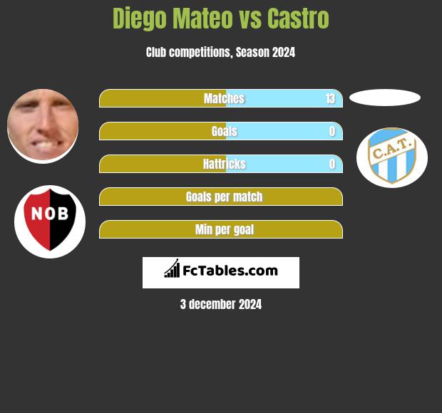 Diego Mateo vs Castro h2h player stats