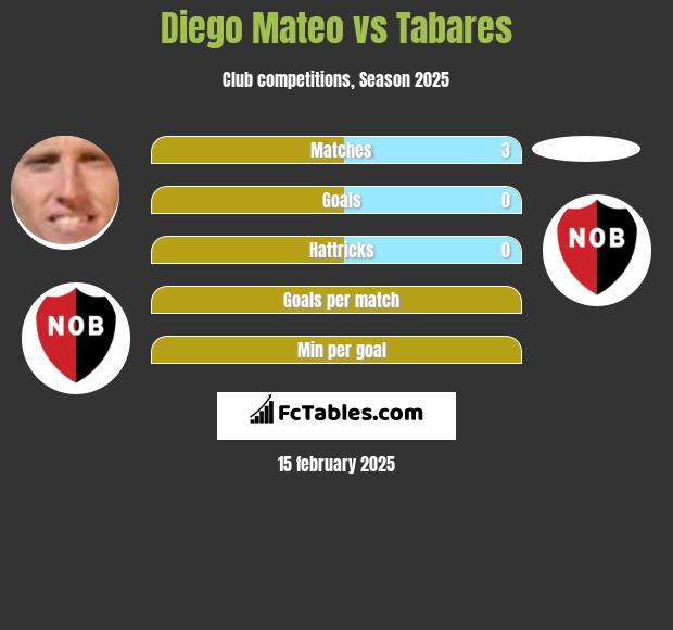 Diego Mateo vs Tabares h2h player stats