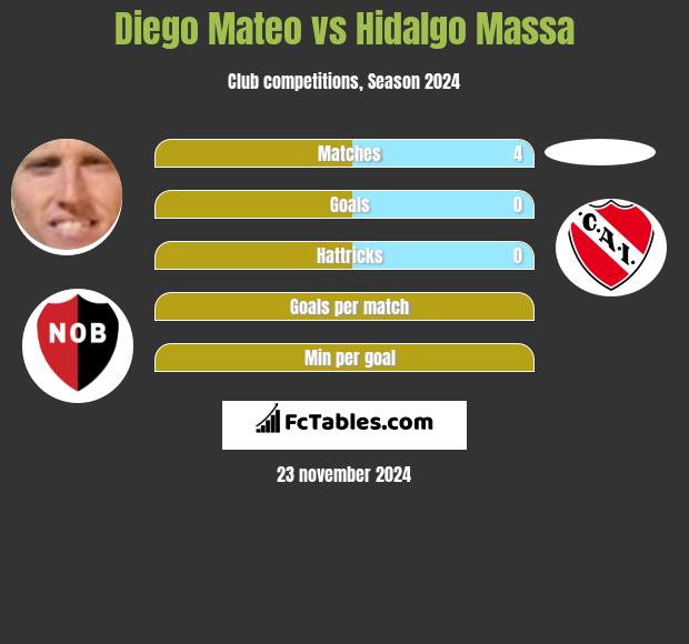 Diego Mateo vs Hidalgo Massa h2h player stats