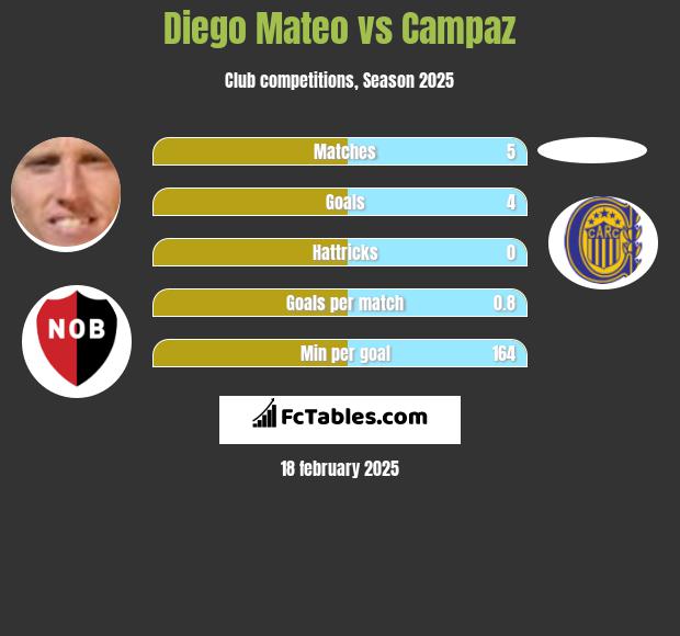 Diego Mateo vs Campaz h2h player stats