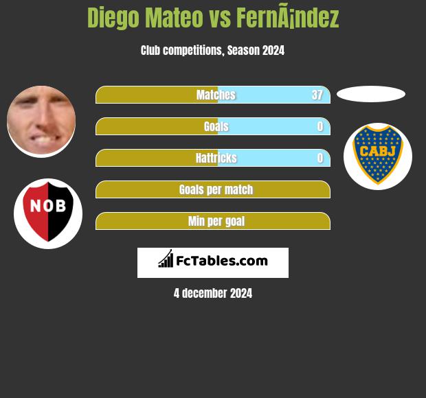 Diego Mateo vs FernÃ¡ndez h2h player stats