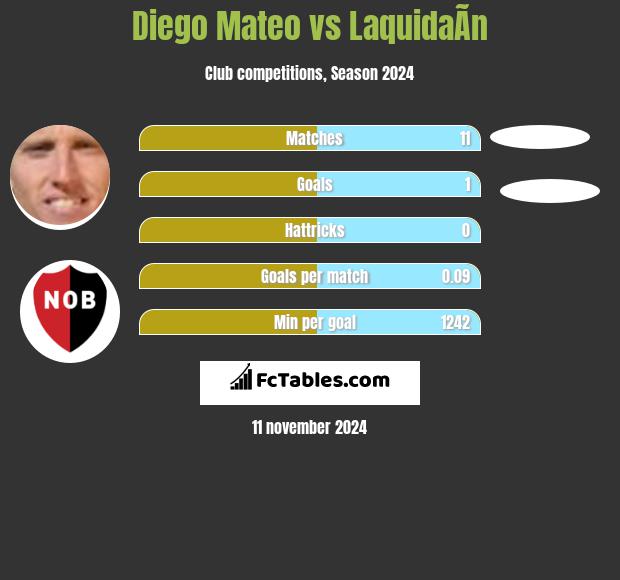 Diego Mateo vs LaquidaÃ­n h2h player stats