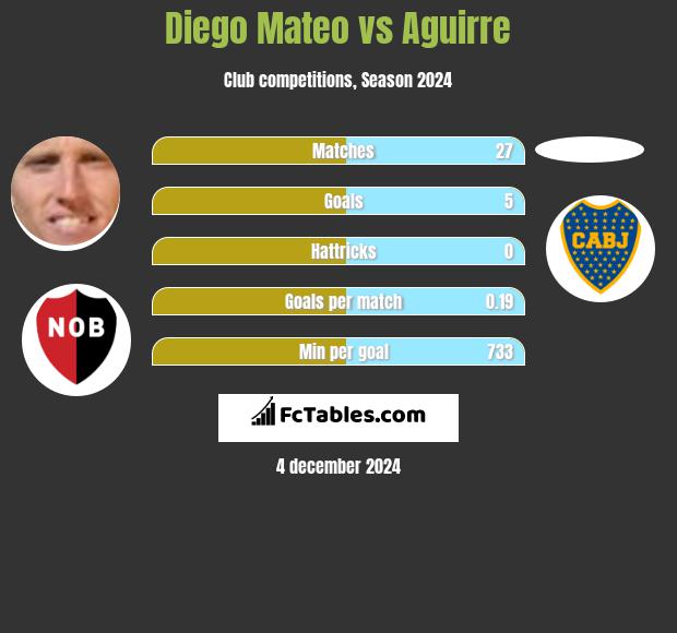 Diego Mateo vs Aguirre h2h player stats