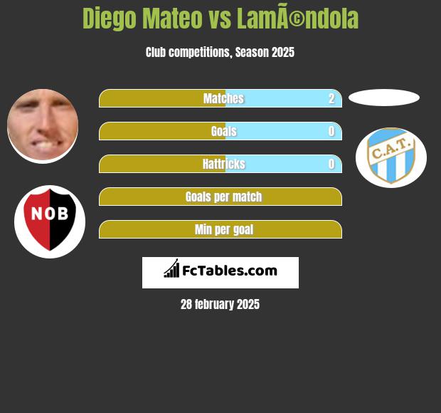 Diego Mateo vs LamÃ©ndola h2h player stats