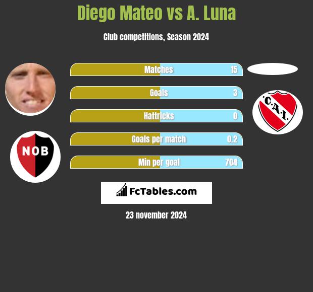 Diego Mateo vs A. Luna h2h player stats