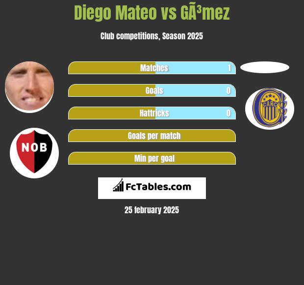 Diego Mateo vs GÃ³mez h2h player stats