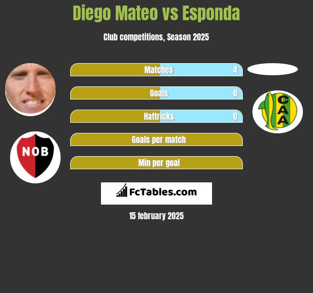 Diego Mateo vs Esponda h2h player stats