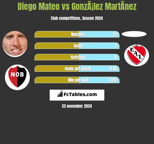 Diego Mateo vs GonzÃ¡lez MartÃ­nez h2h player stats