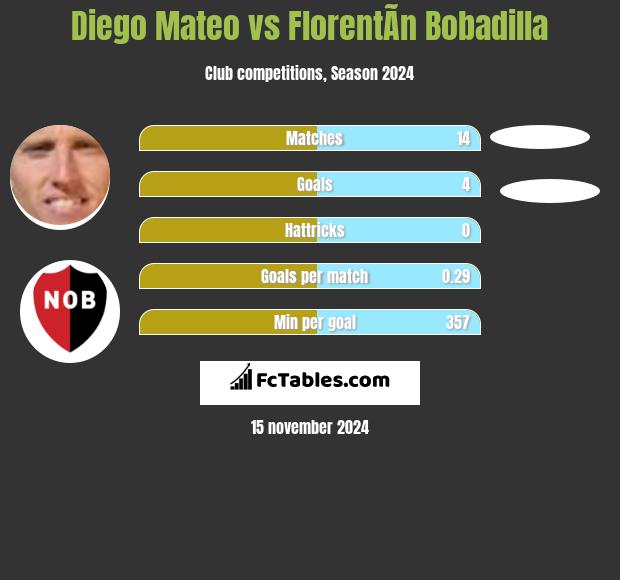 Diego Mateo vs FlorentÃ­n Bobadilla h2h player stats