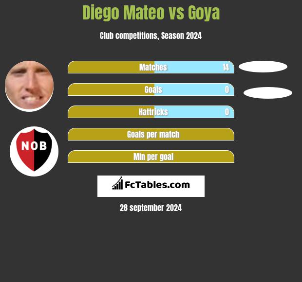 Diego Mateo vs Goya h2h player stats