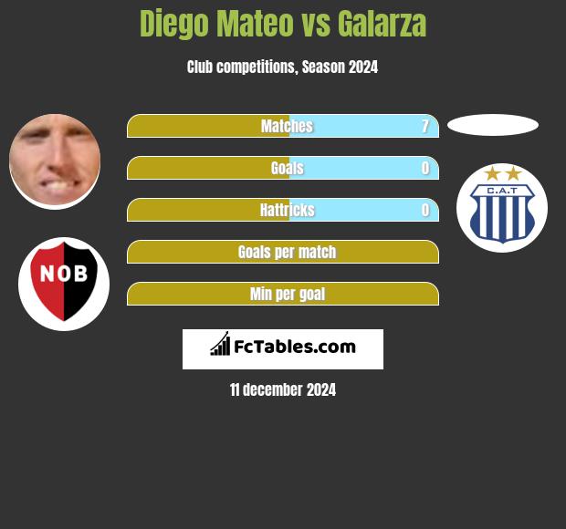 Diego Mateo vs Galarza h2h player stats